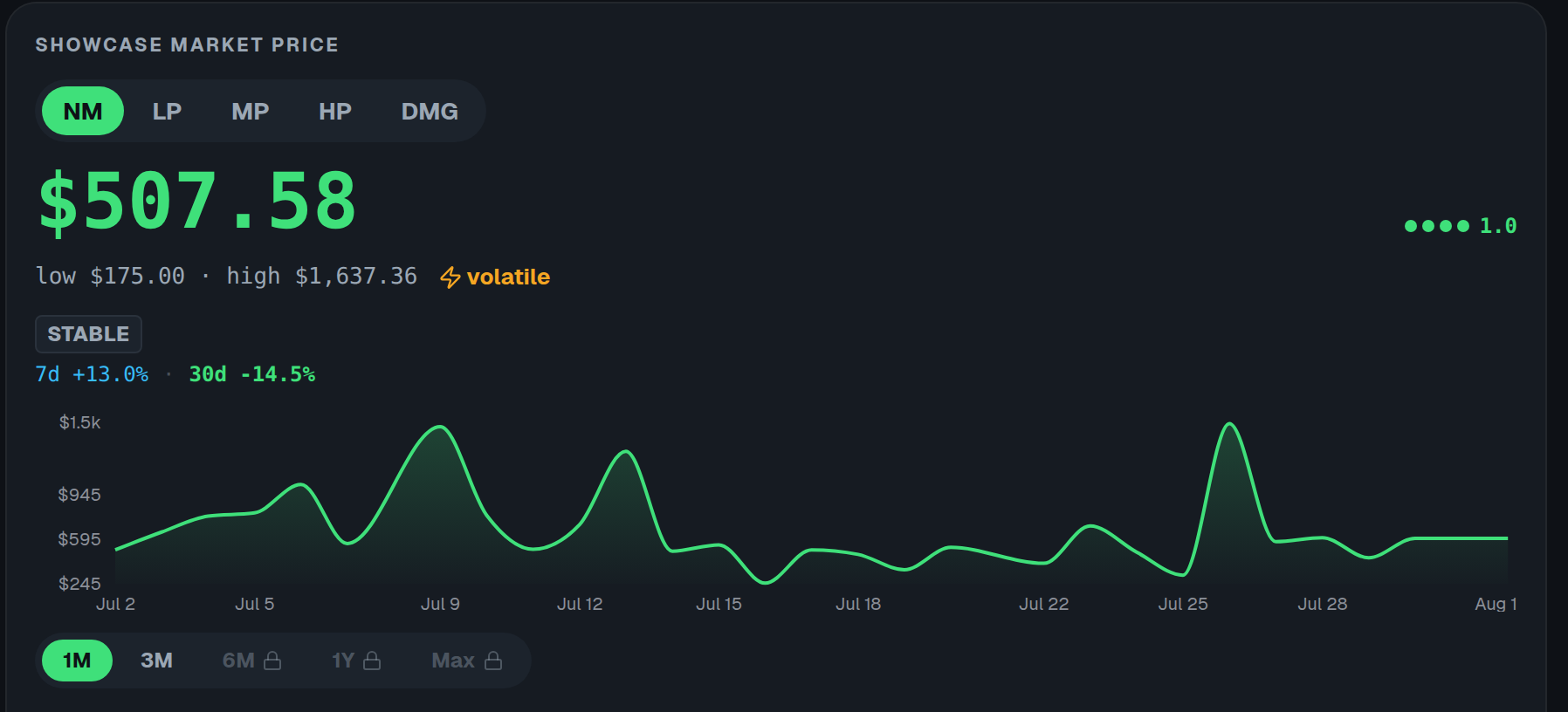The ShowCase Market Price panel for Gengar (Triumphant, Prime): $507.58 with a low of $175.00, a high of $1,637.36, full confidence, a 30-day price chart, and the 6-month, 1-year and Max ranges locked behind a paid plan.